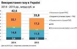 Теперь Украина производит газа больше, чем потребляет население - эксперт