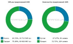 Спрос на наличный доллар упал, но курс еще держится