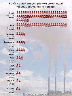 Украина попала в рейтинг ТОП-10 стран с самым загрязненным воздухом