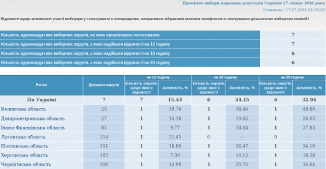 Явка на довыборах в Раду составила 32,94%, данных по округу №114 нет  -  ЦИК