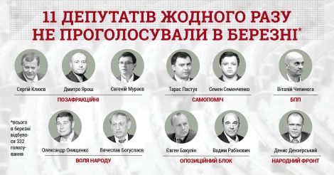 В марте 11 нардепов ни разу не голосовали в Раде: Ярош, Семенченко, Рабинович