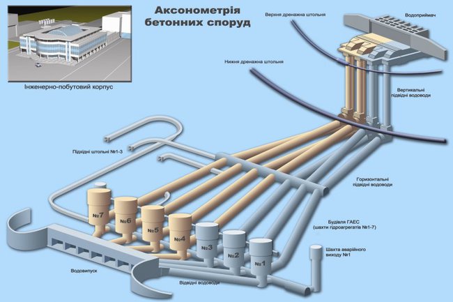 Нужно ли Украине развивать гидроэлектроэнергетику