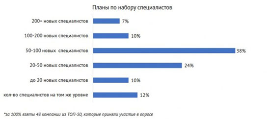 Опубликован список крупнейших IT-компаний Украины по количеству сотрудников