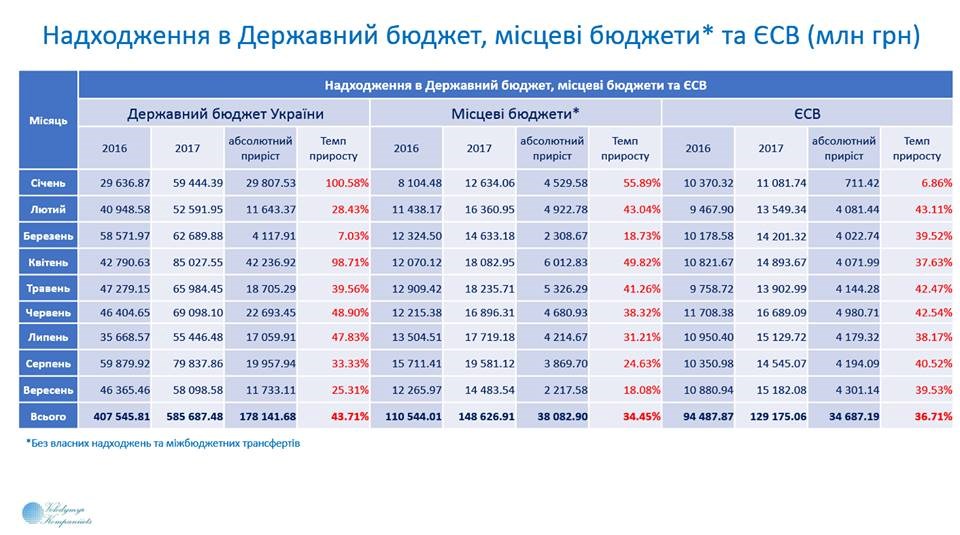 «Снова перевыполнены»: появились последние данные по поступлениям в бюджет Украины