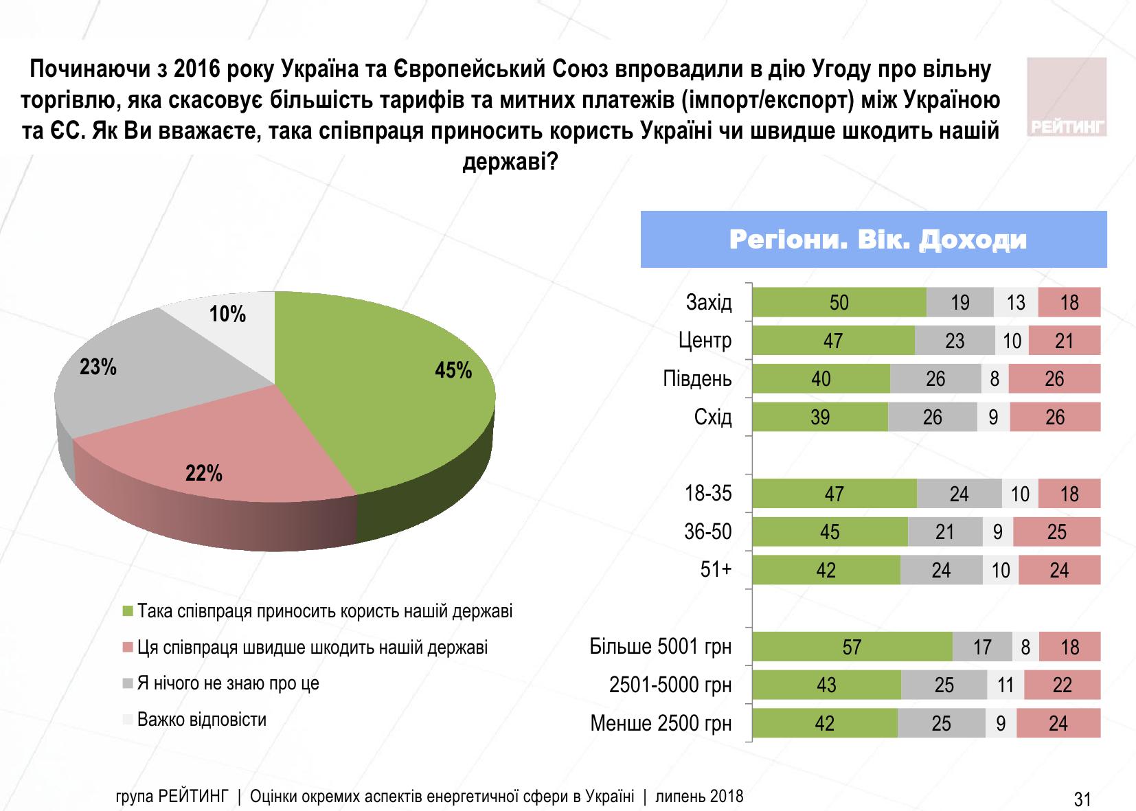 Украинцы согласны с тем, что Зона свободной торговли с ЕС приносит пользу Украине