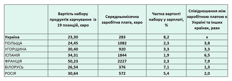 В Украине продукты на треть дешевле, чем в России