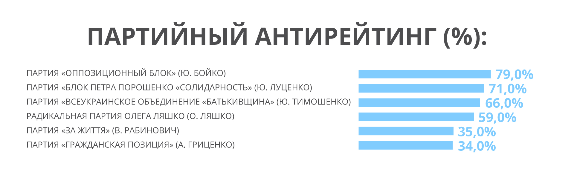 Партия «За життя» получила наибольшую поддержку среди населения юга и востока Украины, – пул социологов