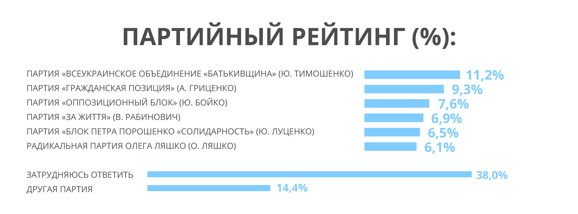 Партия «За життя» получила наибольшую поддержку среди населения юга и востока Украины, – пул социологов