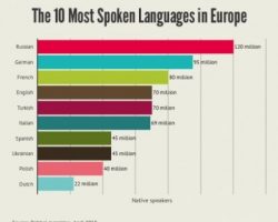 Украинский язык вошел в топ-10 наиболее употребляемых в Европе