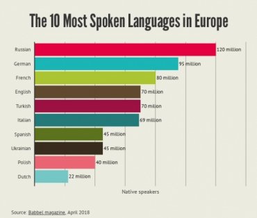 Украинский язык вошел в топ-10 наиболее употребляемых в Европе