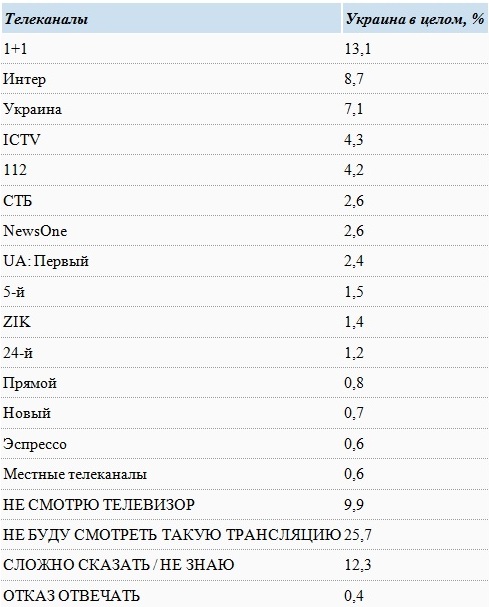 Насколько в Украине доверяют телевидению
