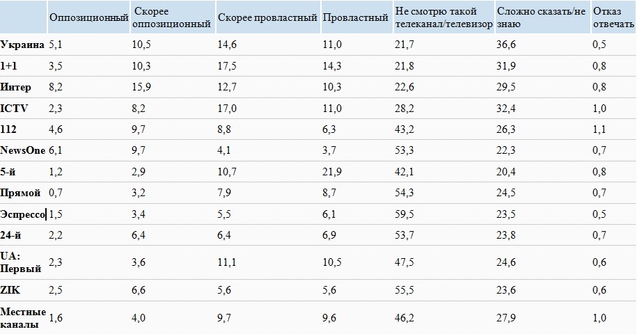 Насколько в Украине доверяют телевидению