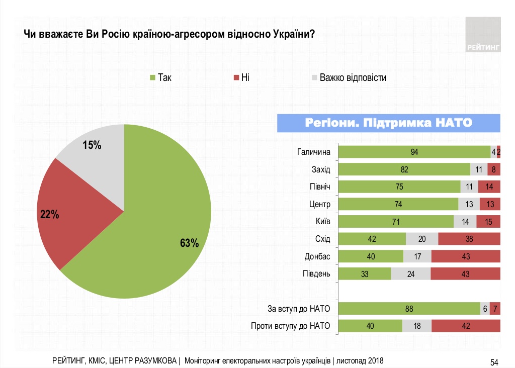 Опрос: 63% украинцев считают Россию агрессором – инфографика